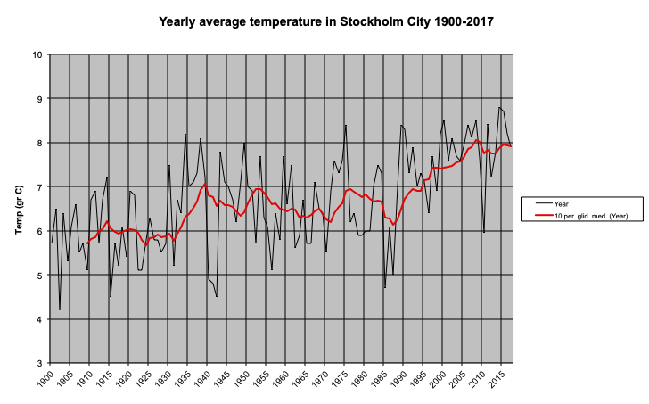 Yearly average temperature in Stockholm City 1900-2017