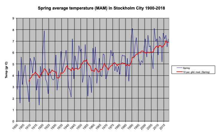 Spring average temperature (MAM) in Stockholm City 1900-2018