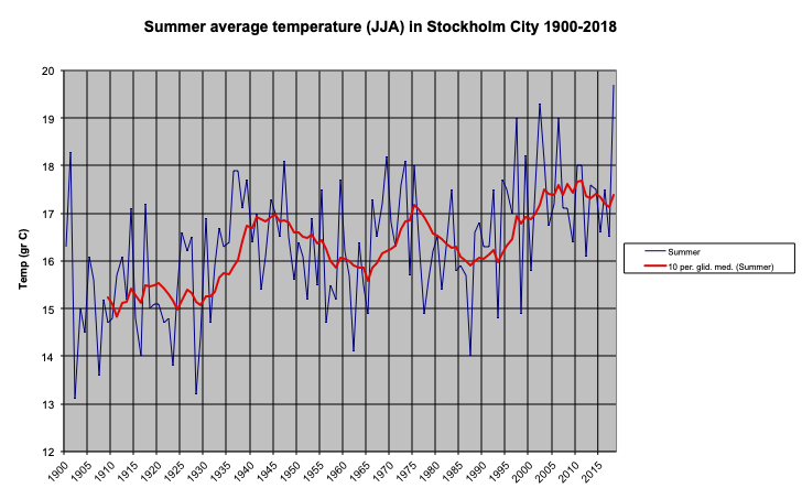 Summer average temperature (JJA) in Stockholm City 1900-2018