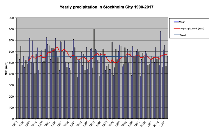 Yearly precipitation in Stockholm City 1900-2017