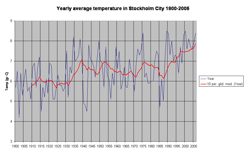 Yearly average temperature in Stockholm City 1900-2006