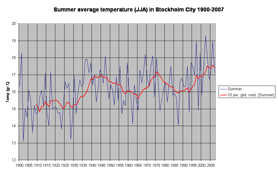 Summer average temperature (JJA) in Stockholm City 1900-2007