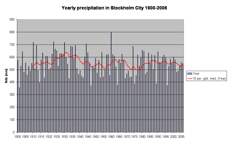 Yearly precipitation in Stockholm City 1900-2006