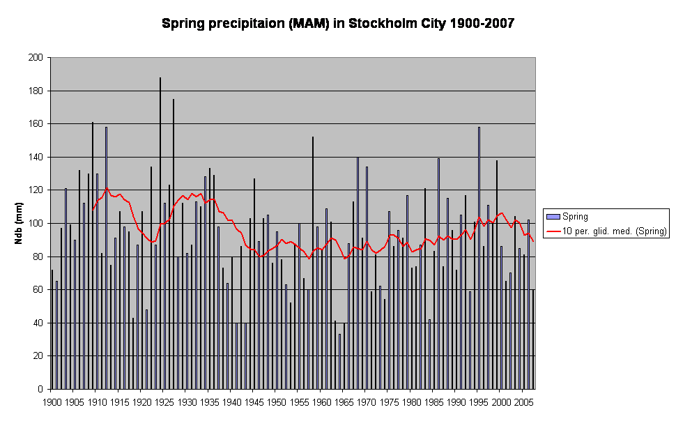 Spring precipitaion (MAM) in Stockholm City 1900-2007