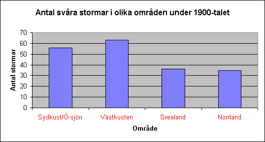 Diagramobjekt Antal svåra stormar i olika områden under 1900-talet
