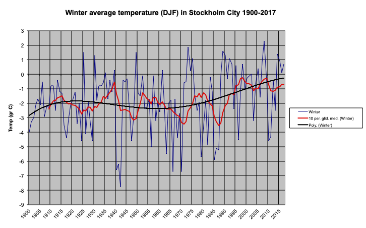 Winter average temperature (DJF) in Stockholm City 1900-2017