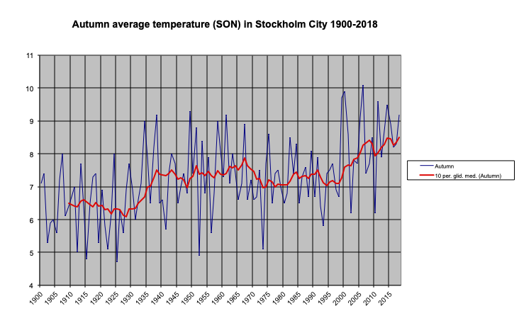 Autumn average temperature (SON) in Stockholm City 1900-2018