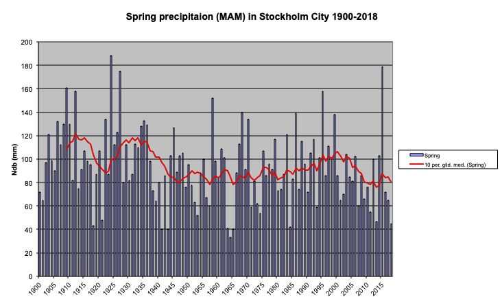 Spring precipitaion (MAM) in Stockholm City 1900-2018