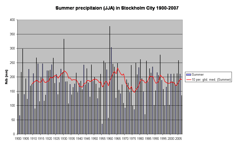 Summer precipitaion (JJA) in Stockholm City 1900-2007